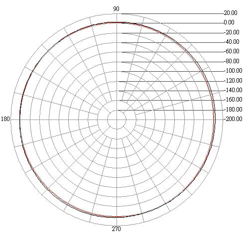 FWS Outdoor OMNI Antenna H-PLANE RADIATION PATTERN ANT04-0502PC