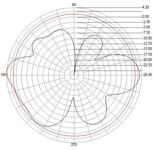 FWS Outdoor OMNI Antenna E-PLANE RADIATION PATTERN ANT04-0502PC