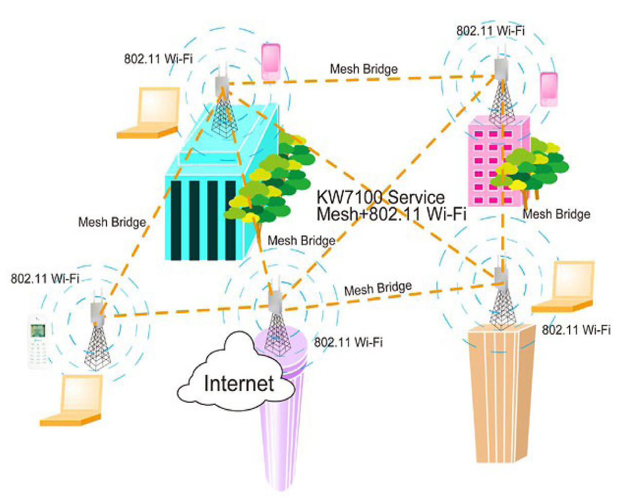 construct mesh network with mesh bridge/AP