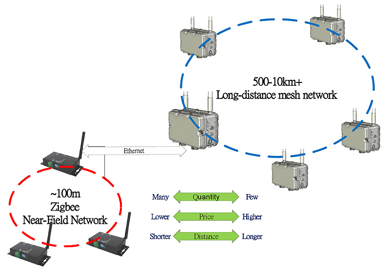 mesh bridge and AP using in long range