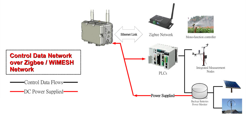 mesh bridge and access point network