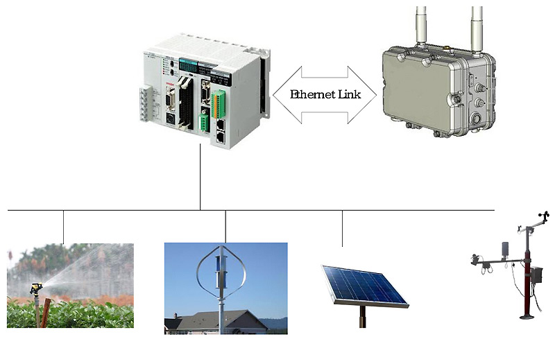 farm solution using mesh birdge and access point