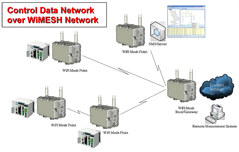 control data network using mesh bridge and AP