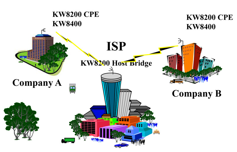 P2MP MIMO Outdoor Wireless Bridge｜FWS