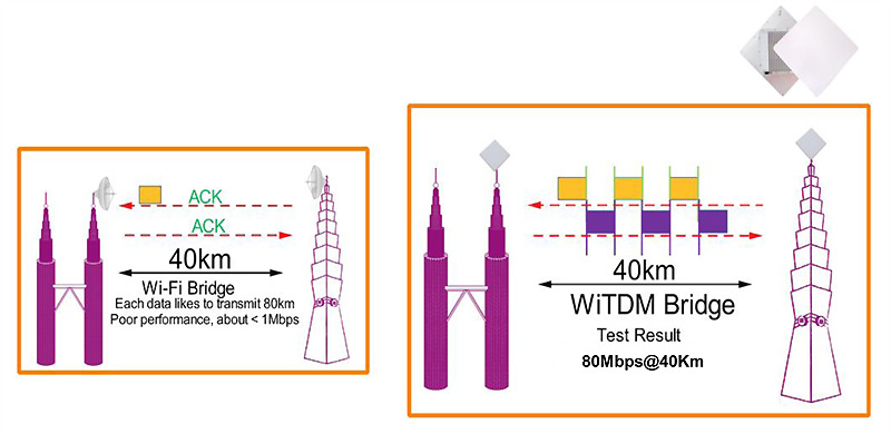 Wi-Fi.WiTDM Bridge' Features｜FWS