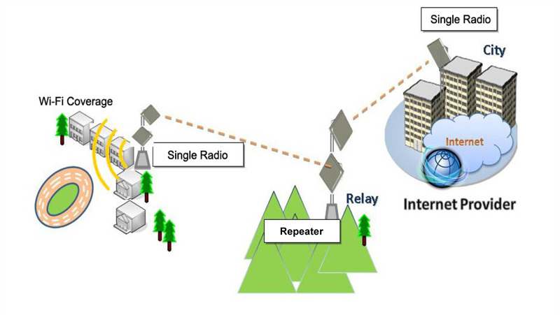 Establish long distance wireless network with K8800 series outdoor wireless bridges