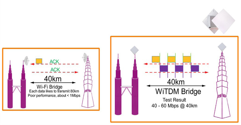 The KW8800 series outdoor wireless bridge equipped with TDMA technology