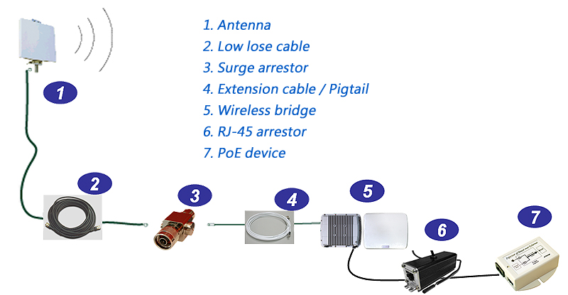 Wireless Bridge Installation Guide